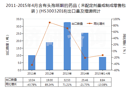 2011-2015年4月含有頭孢哌酮的藥品（未配定劑量或制成零售包裝）(HS30032018)出口量及增速統(tǒng)計